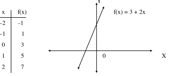 Grafik fungsi f(x) = 3 + 2x berupa garis lurus yang miring ke kanan. 