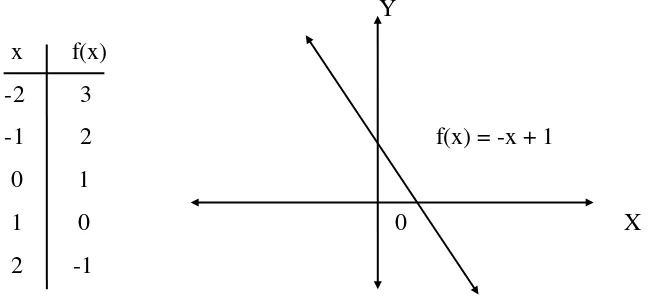 Grafik fungsi f(x) = -x + 1 berupa garis lurus yang miring ke kiri. 