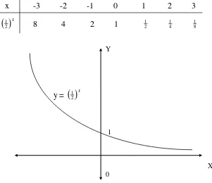 Grafik fungsi konstan dibedakan menjadi dua yaitu untuk  0 < a < 1 dan untuk a > 1. 