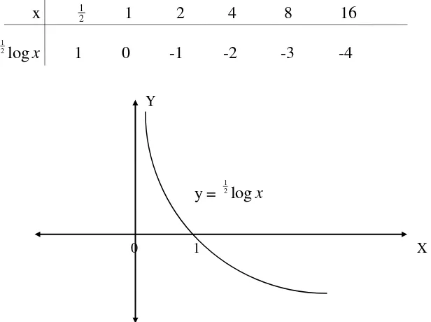 Grafik fungsi logaritma dibedakan menjadi dua yaitu untuk 0<a<1 dan untuk a > 1. 