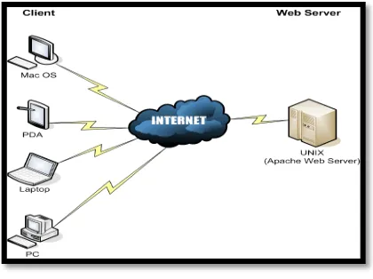 Gambar 1. Gambaran Web Server 
