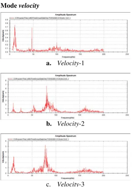 Gambar 7. Analisis FFT DataView 