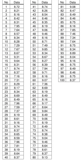 Tabel LB.1. Data Lama Pelayanan Operator di Gerbang Masuk GAP 