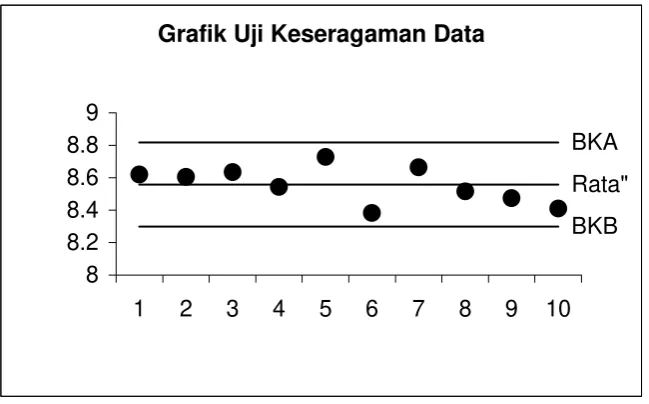 Grafik Uji Keseragaman Data