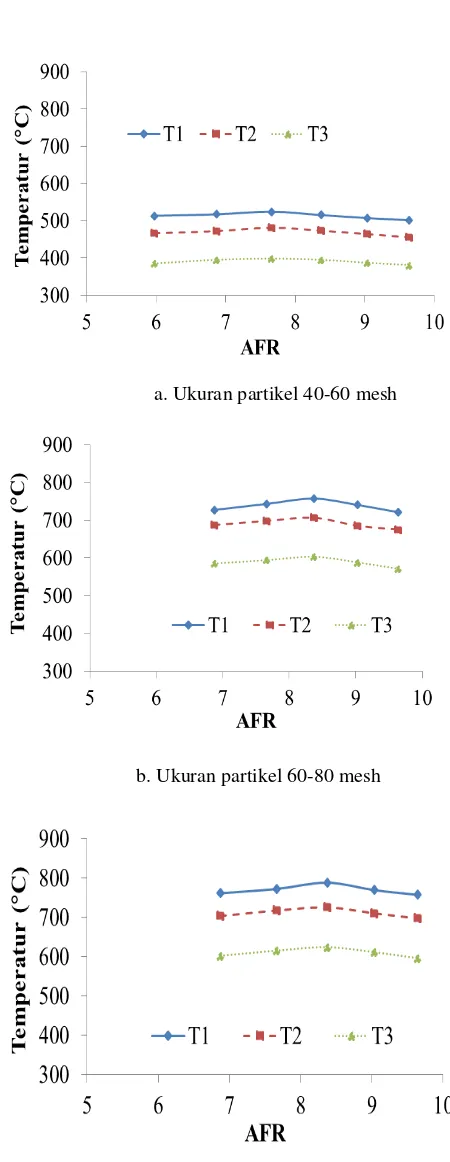 Gambar 4. Hubungan antara temperatur terhadap AFR pada variasi ukuran partikel untuk ṁbb 3,25 kg/jam 