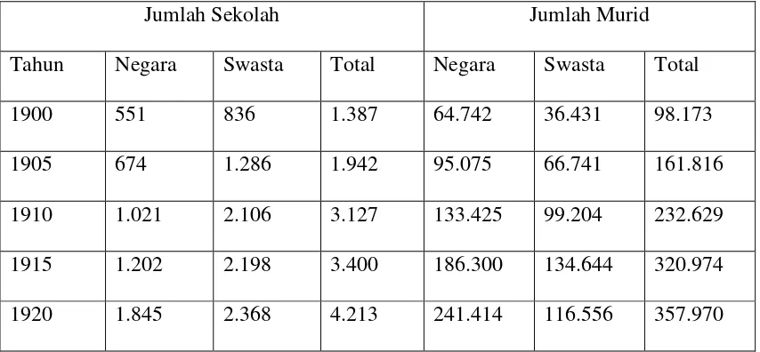 Tabel II.6 Jumlah Sekolah dan Jumlah Murid di Sekolah Negara dan Swasta