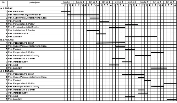 Gambar 3.1 Bagan Balok Jadwal Proyek (BCWS)