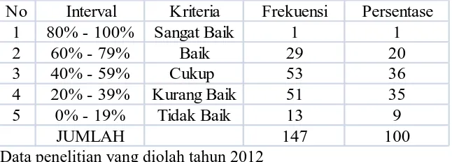 Tabel 36. Sekolah Memiliki Tempat Bermain/Berolahraga Sesuai Ketentuan