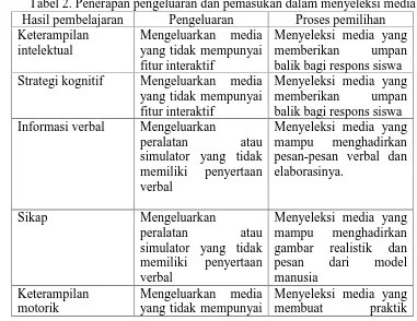 Tabel 2. Penerapan pengeluaran dan pemasukan dalam menyeleksi mediaPengeluaranMengeluarkan media