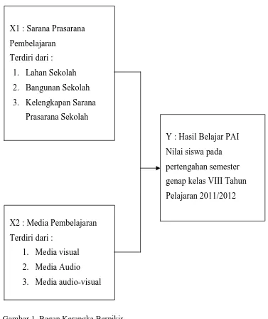 Gambar 1. Bagan Kerangka Berpikir