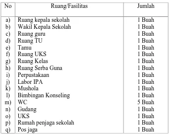 Tabel 10.  Sarana dan Prasarana SMP Negeri 2 Pasir Penyu