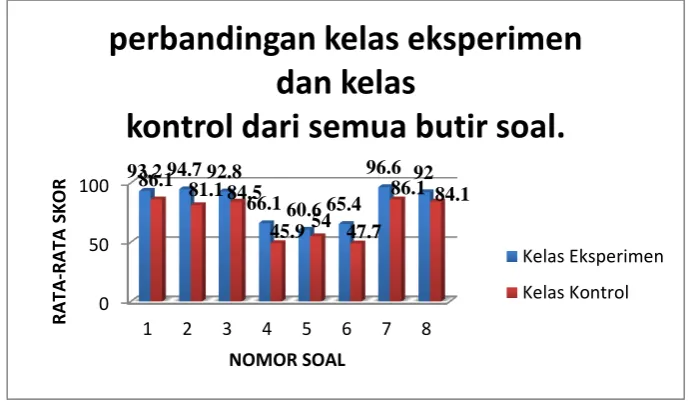 Gambar 3. perbandingan kelas eksperimen 