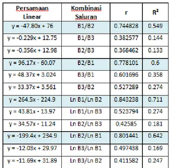 Tabel 4.1 Nilai Koefisien   Korelasi ( r ) &amp; Koefisien Determinan (R²) 