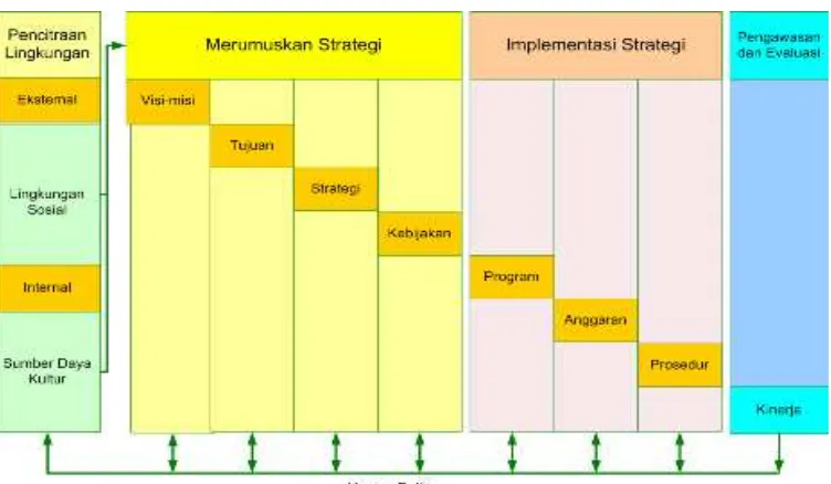 Gambar 2.2.  Model Manajemen Strategis 