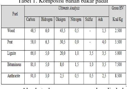 Tabel 1. Komposisi bahan bakar padat 