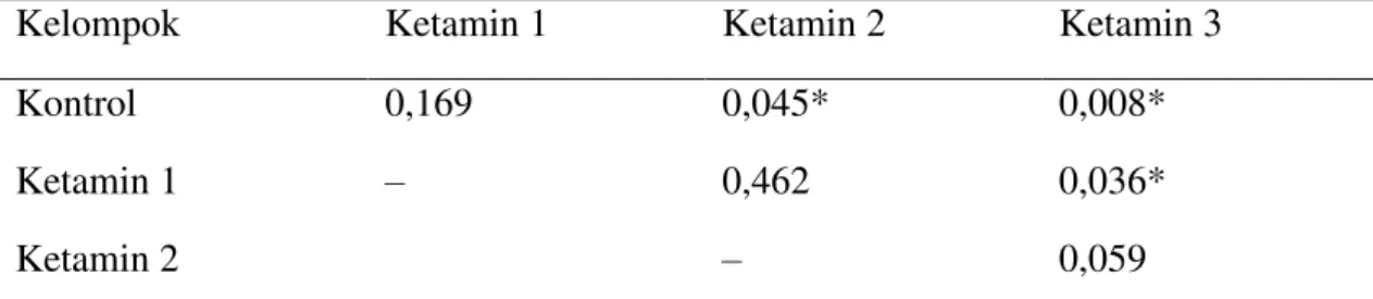 Tabel 9. Uji Kruskal-Wallis 5 menit ke-4  Kelompok  Mean  SD  P  Kontrol  121,6  13,259  0,013* Ketamin 1 134,2  6,535  Ketamin 2  137,4  5,079  Ketamin 3  144,2  5,215 