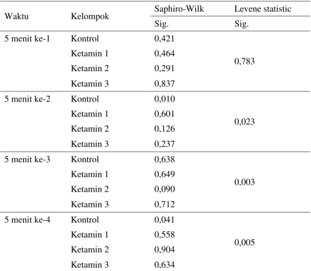 Tabel 2. Hasil Uji Normalitas dan Homogenitas perubahan kadar glukosa darah 