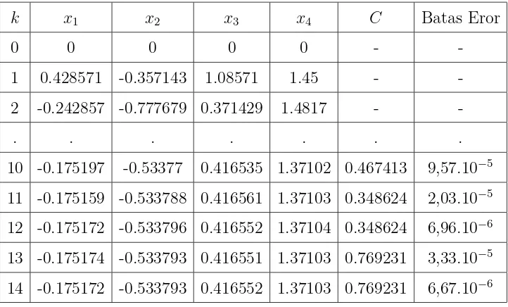 Tabel 2. Penyelesaian sistem (5.1) menggunakan metode Gauss-Seidel