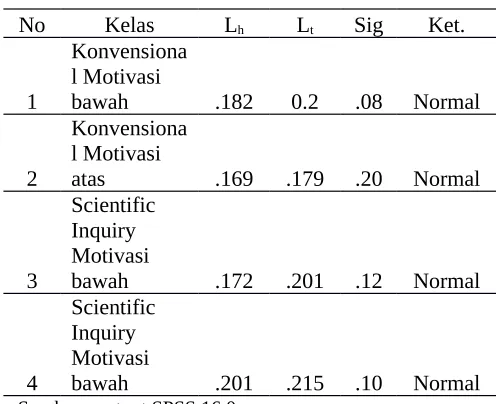 Tabel 2. Uji Normalitas HasilBelajar Antar Kelompok