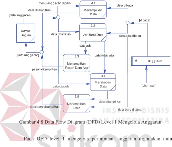 Gambar 4.8 Data Flow Diagram (DFD) Level 1 Mengelola Anggaran 