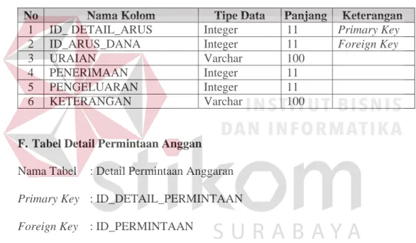 Tabel 4.5 Tabel Arus Dana   