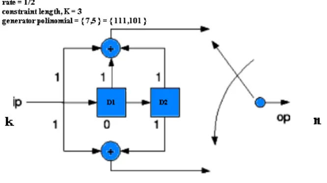 Gambar 2.1 Rate ½  convolutional encoder 