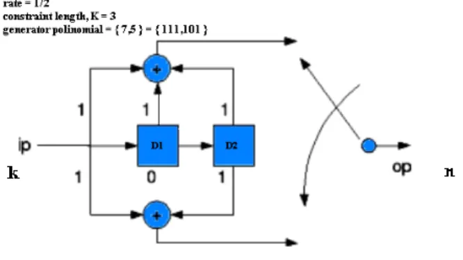 Gambar 2.1 Rate ½  convolutional encoder 
