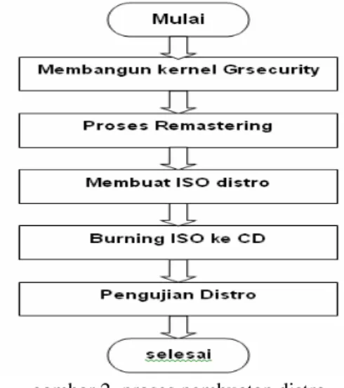 gambar 2  proses pembuatan distro  3.1 Membangun kernel grsecurity 