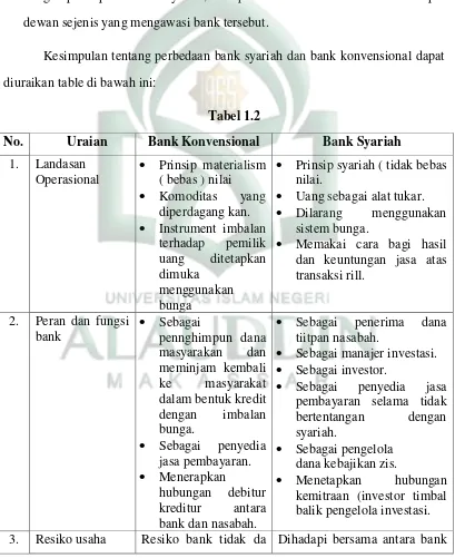 No.  Tabel 1.2 Uraian Bank Konvensional 