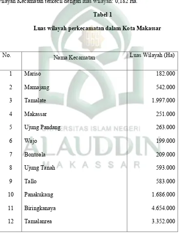Tabel 1 Luas wilayah perkecamatan dalam Kota Makassar 