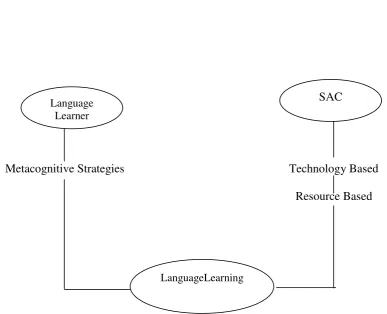 Figure 2. Framework of the research on the autonomous language learning through Self-Access Centre 