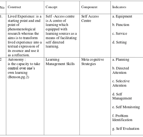 Table 3.1 Blueprint for Interview Questions on the Student‟s Lived-Experience on the Autonomous Language Learning in Self-Access centre