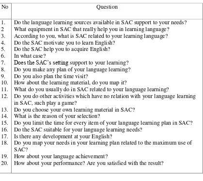 Table 3.2. List of Interview Questions. 