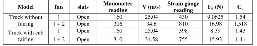 Figure 1. Different type of trucks with fairings 