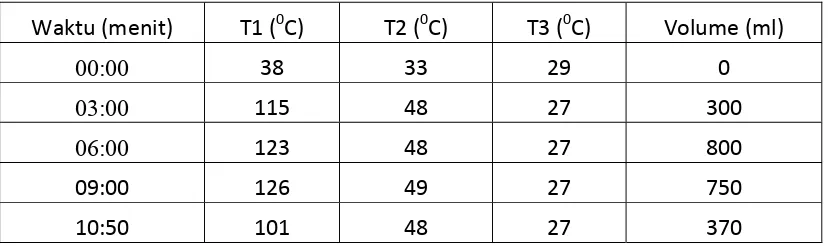 Tabel 4.42 Data III temperatur dan debit pompa pada variasi diameter selang osilasi:  