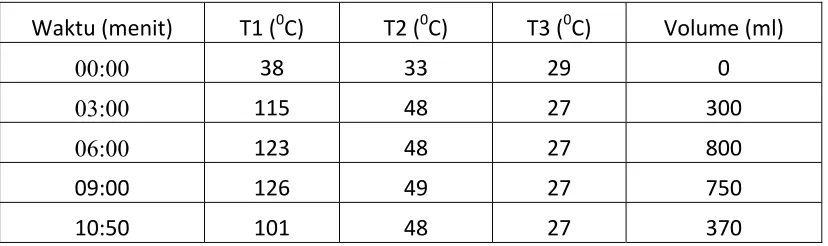 Tabel 4.42 Data III temperatur dan debit pompa pada variasi diameter selang osilasi:  