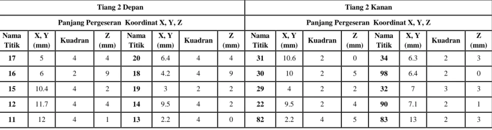 Tabel 8. Panjang pergeseran sumbu X,Y, Z Tiang 2  