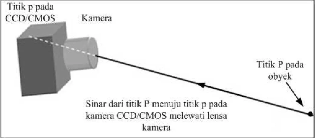 Gambar  1. Kondisi ideal berkas sinar yang memantul dari obyek ke bidang CCD yang melewati  lensa kamera merupakan garis lurus 