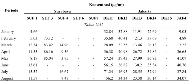 Tabel 4.2 Rekapitulasi Data SPKU (dalam satuan µg/m 3 ) 