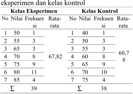 Tabel 3. Data nilai postes kelaseksperimen dan kelas kontrolKelas EksperimenKelas Kontrol