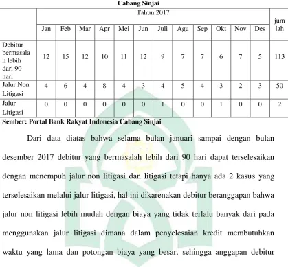 Tabel penyelesaian kredit debitur PT. Bank Rakyat Indonesia (Persero) Tbk 