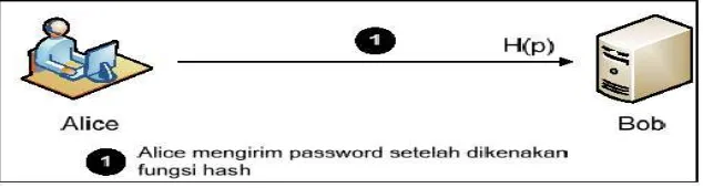 Gambar 2.5  Pengiriman password p dalam bentuk 