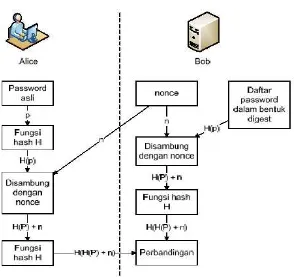 Gambar 2.10  Verifikasi password dengan 2 kali hash 