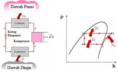 Gambar 1. Skema dan diagram P-h refrigerasi kompresi uap (Cengel & Boles, 2008) 