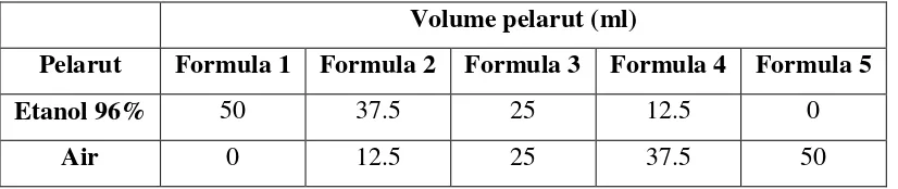 Tabel I. Perbandingan pelarut maserasi 