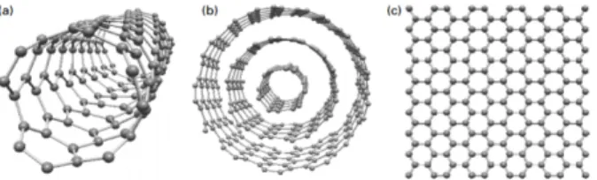 Gambar  1.  Model  Ball  dan  stick  pada  CNT  dan  grafena:  (a)  nanotube  single-wall,  (b)  nanotube multi-wall, dan (c) grafena, yang merupakan satu lembar grafit