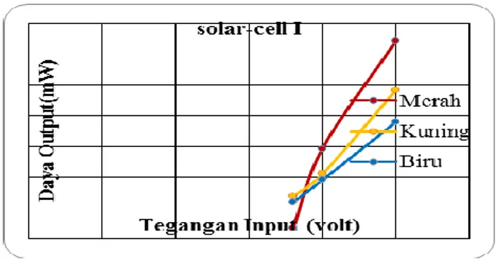 Gambar 8. Grafik hubungan tegangan input  terhadap daya output pada solar-cell II 