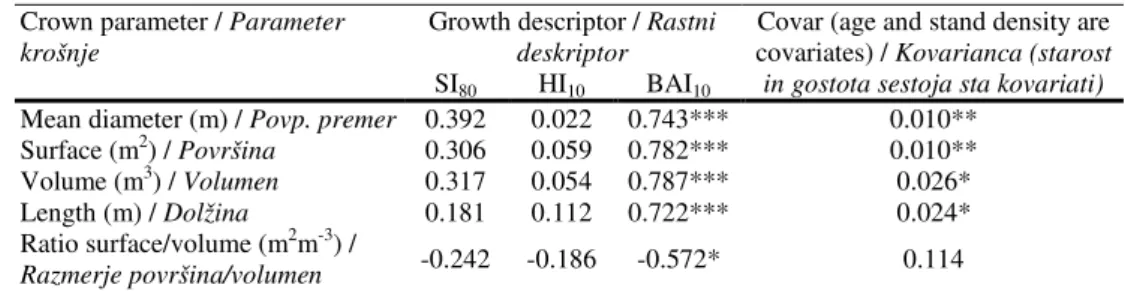 Table 3:  Partial  correlation  coefficients  between  growth  descriptors  and  crown  parameters  