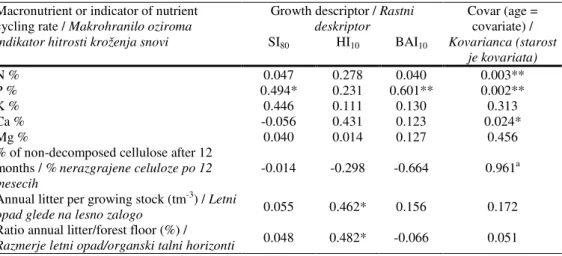 Table 4:  Partial  correlation  coefficients  between  growth  descriptors  and  macronutrient concentrations in leaves or indicators of nutrient cycling  rate 