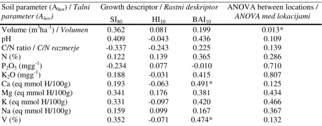 Table 5:  Partial  correlation  coefficients  between  growth  descriptors  and  parameters of A hor 